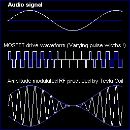 audio in, pulse width out, amplitude-modulated RF
